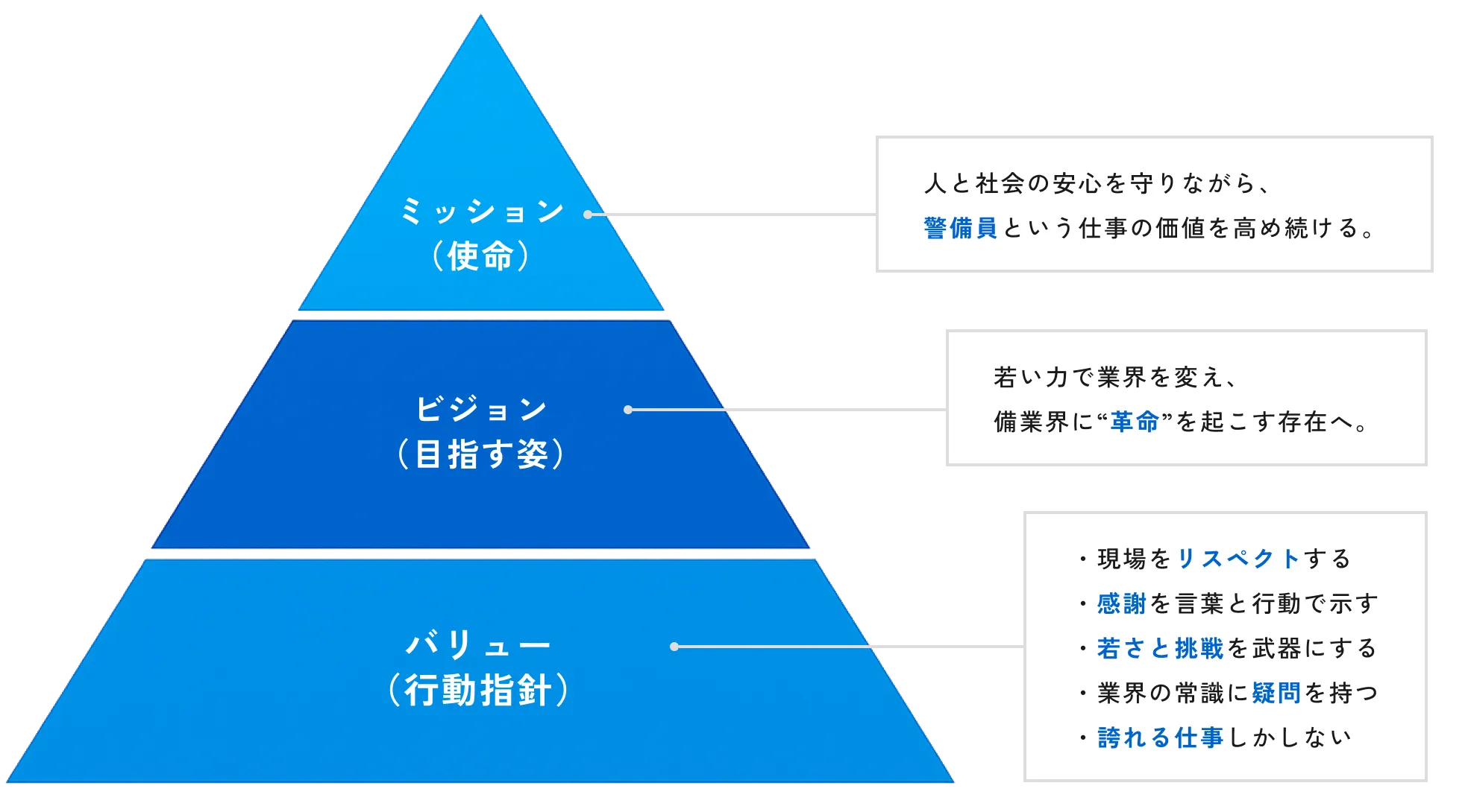 ミッション（使命）：人と社会の安心を守りながら、警備員という仕事の価値を高め続ける。ビジョン（目指す姿）：若い力で業界を変え、備業界に“革命”を起こす存在へ。バリュー（行動指針）：・現場をリスペクトする。・感謝を言葉と行動で示す。・若さと挑戦を武器にする。・業界の常識に疑問を持つ。・誇れる仕事しかしない。